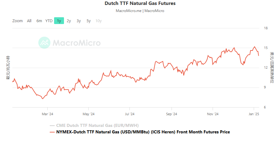 Economia di guerra oggi. Parte XIV 3 f ucraina grafici quotazione gas nymex dutch png 1