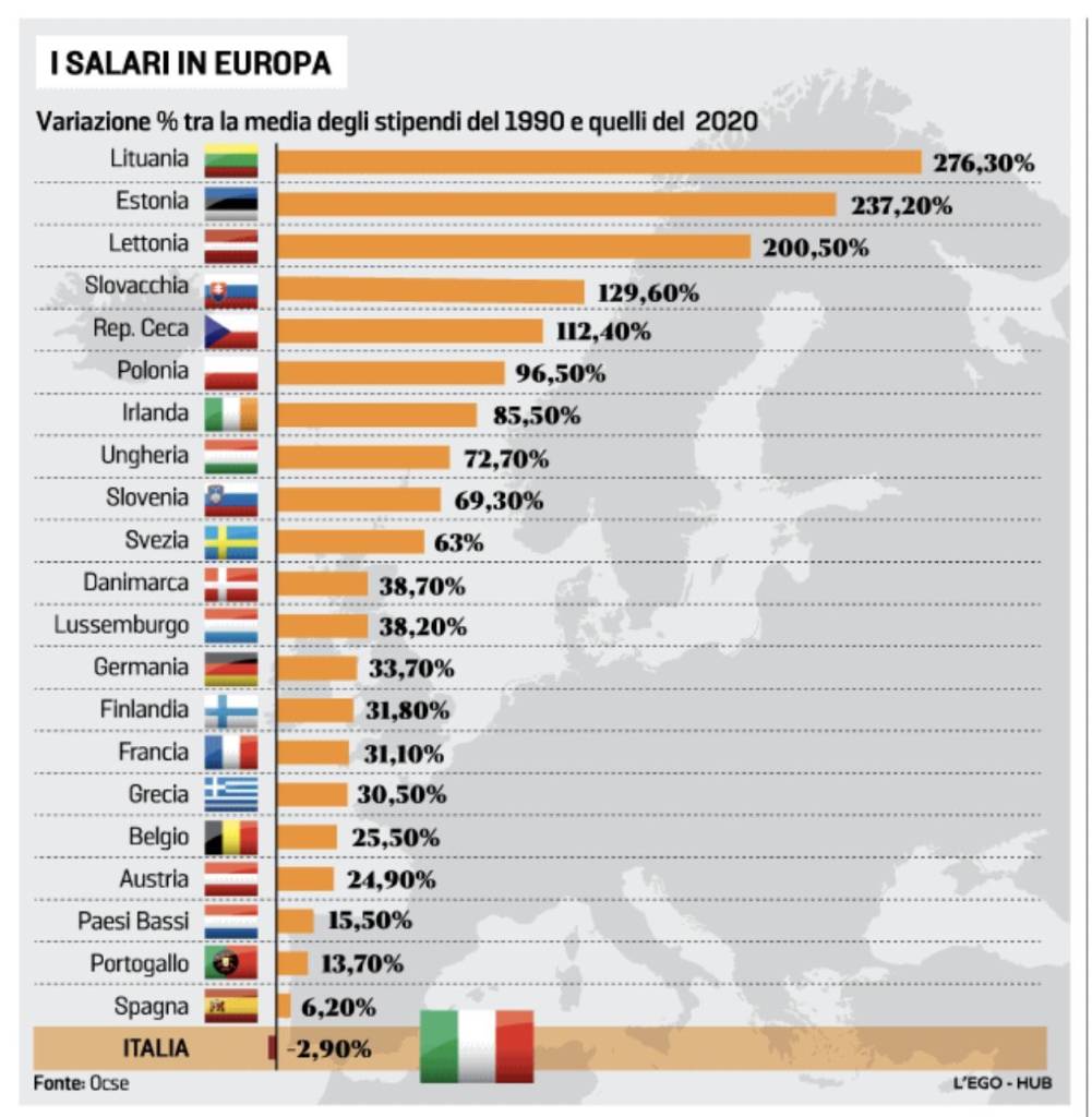 federico ferrazza on X: "Su @LaStampa c'è questo grafico. L'Italia è l'unico paese dell'area Ocse in cui la media degli stipendi del 2020 è inferiore al 1990. Dai, parliamo ancora del Reddito