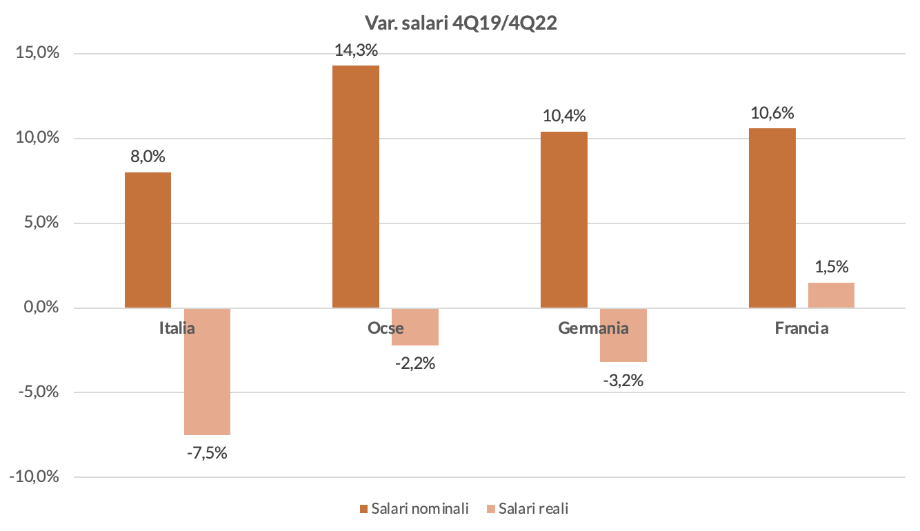 Figura 1 – La variazione dei salari nel triennio 2019-2022