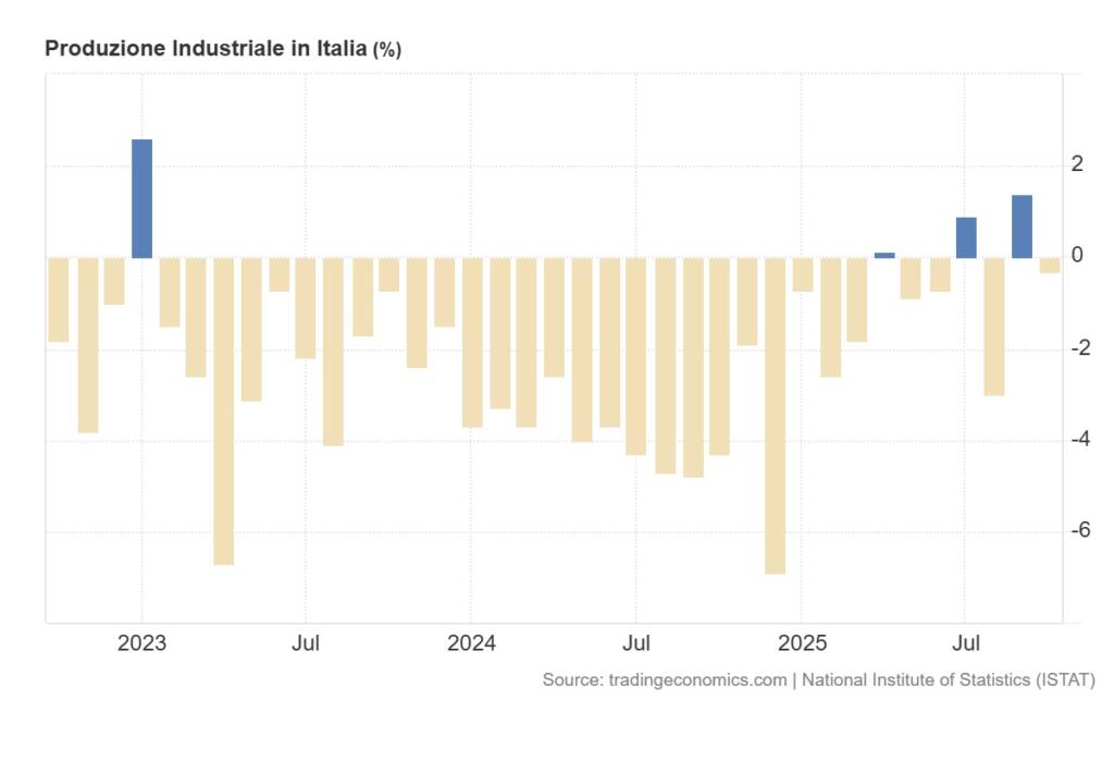 Economia di guerra oggi parte XXIV 1 produzione industriale italia