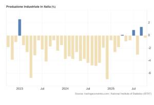 Economia di guerra oggi parte XXIV 2 produzione industriale italia