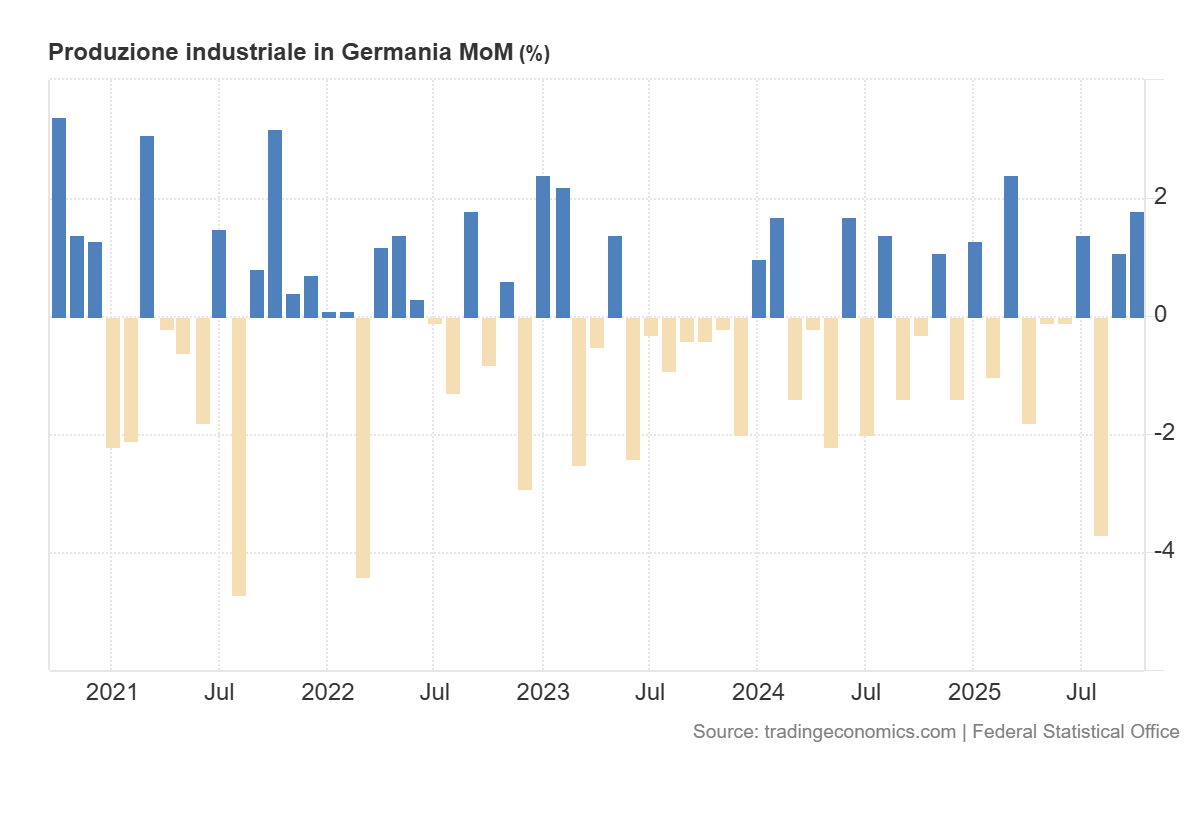 Economia di guerra oggi. Parte XXV 2 Grafico 1: variazione mensile della produzione industriale tedesca su base tendenziale da ottobre 2020 a ottobre 2025. Fonte Destasis