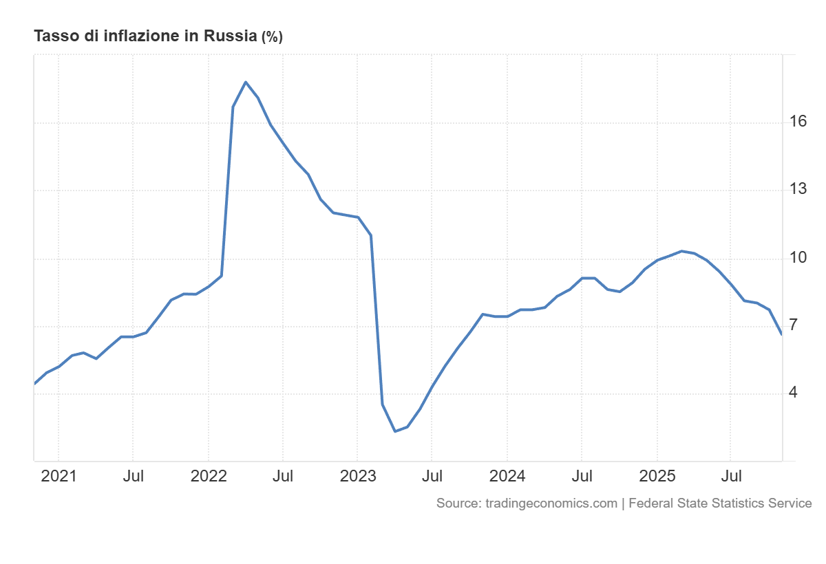 Economia di guerra oggi. Parte XXV 3 Grafico 2: tasso di inflazione in Russia da novembre 2020 a novembre 2025